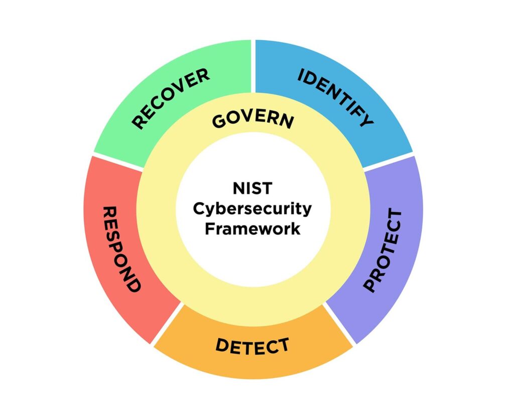 NIST Cybersecurity Framework (CSF)  2.0 and its Comparison with 1.0