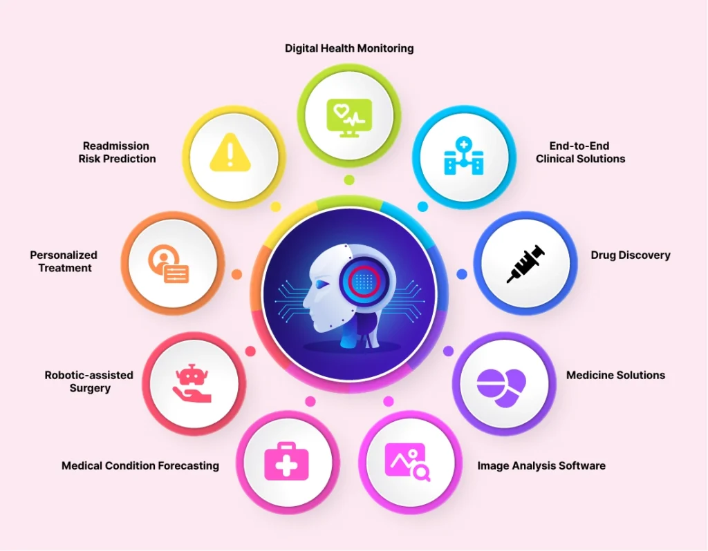 The Impact of SDN and AI on Hospital Research