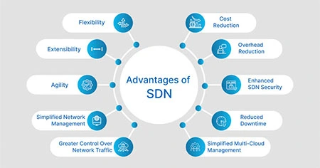 The Impact of SDN and AI on Hospital Research